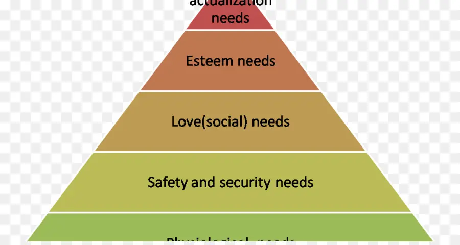 Maslow'un Hiyerarşisi，Ihtiyaçlar PNG