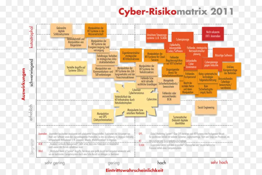 Risk Matrisi，Avusturya PNG