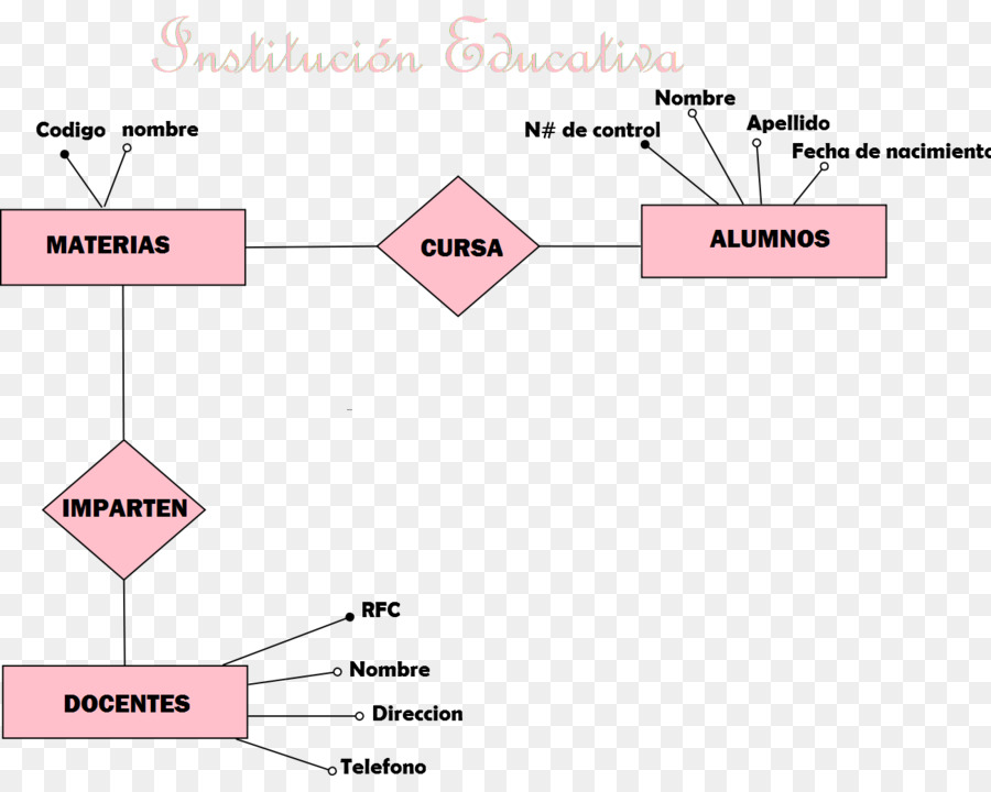 ınstituto Tecnológico Superior De Lerdo，Entityrelationship Modeli PNG