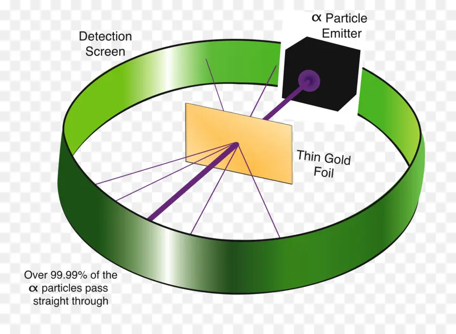 Rutherford Altın Folyo Deneyi，Fizik PNG