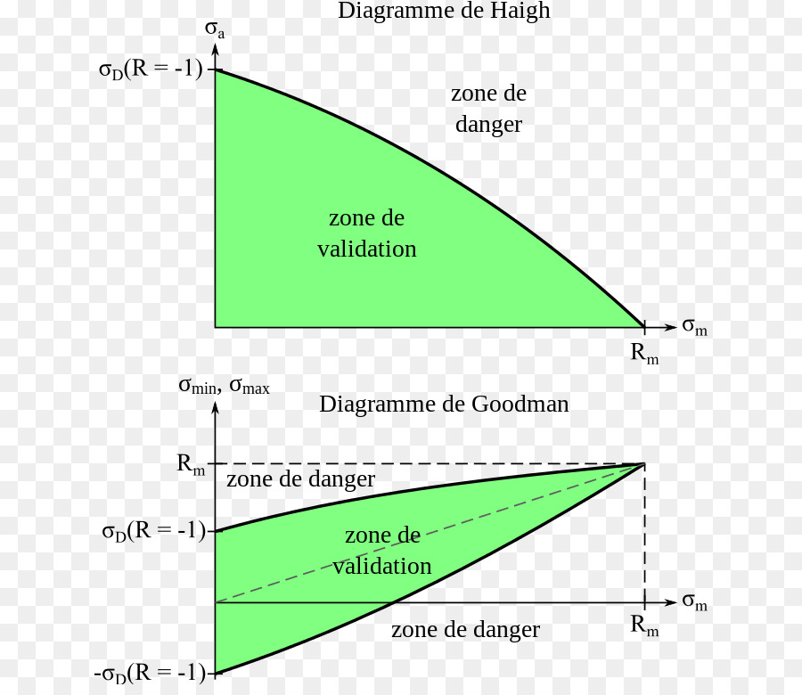 Haigh Ve Goodman Diyagramı，Diyagramı PNG