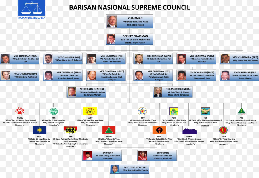 Barisan Ulusal，Organizasyon PNG