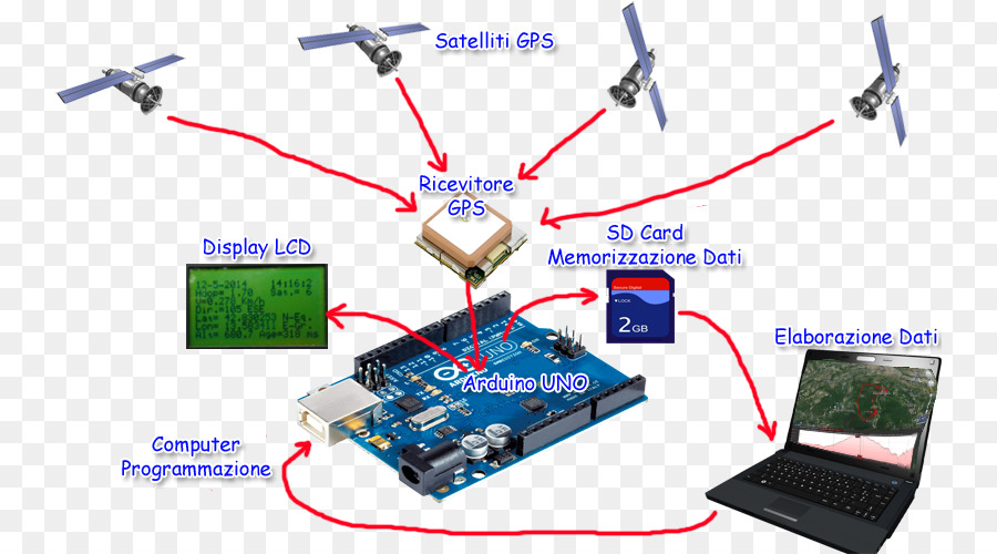 Gps Modül Şeması，Uydu PNG