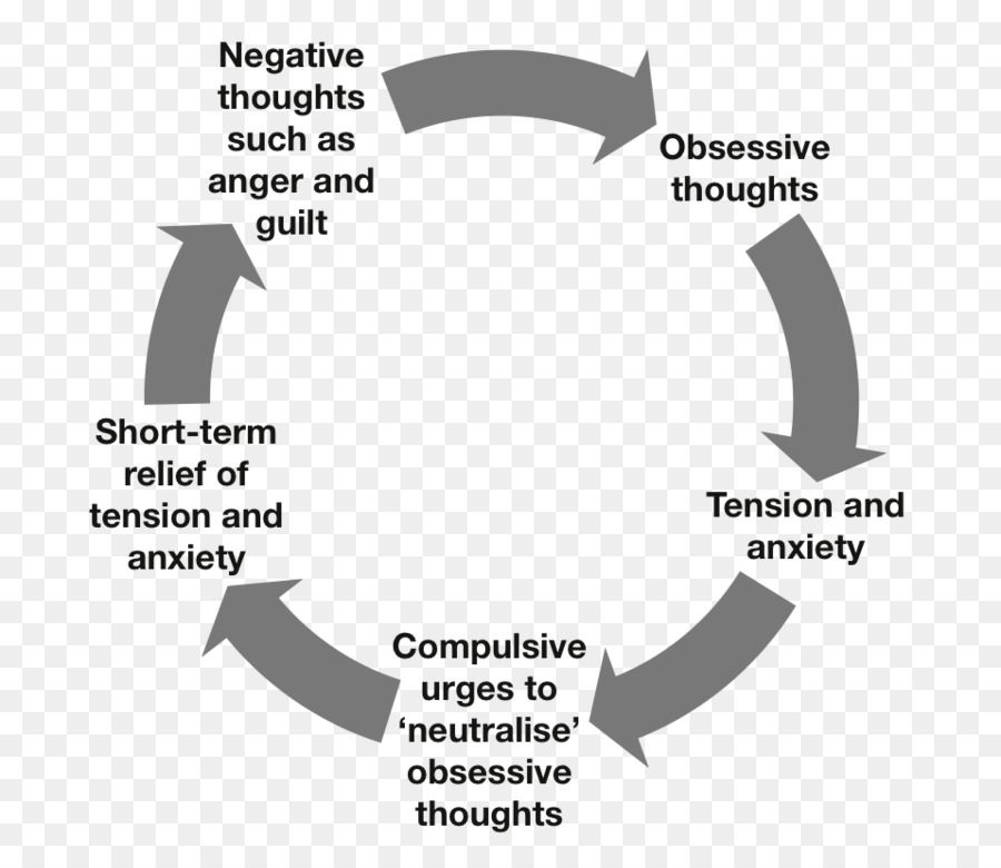 Obsesif Düşünce Döngüsü，Olumsuz Düşünceler PNG