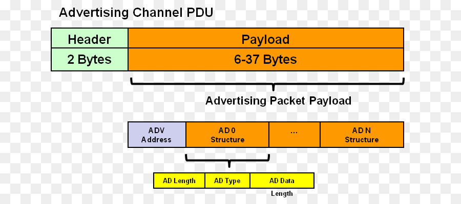 Ağ Paket，Protokol Veri Birimi PNG