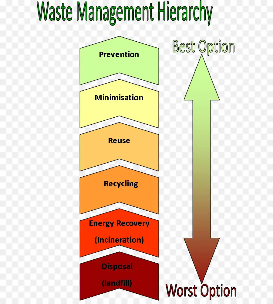 Atık Yönetimi Hiyerarşisi，çevre PNG