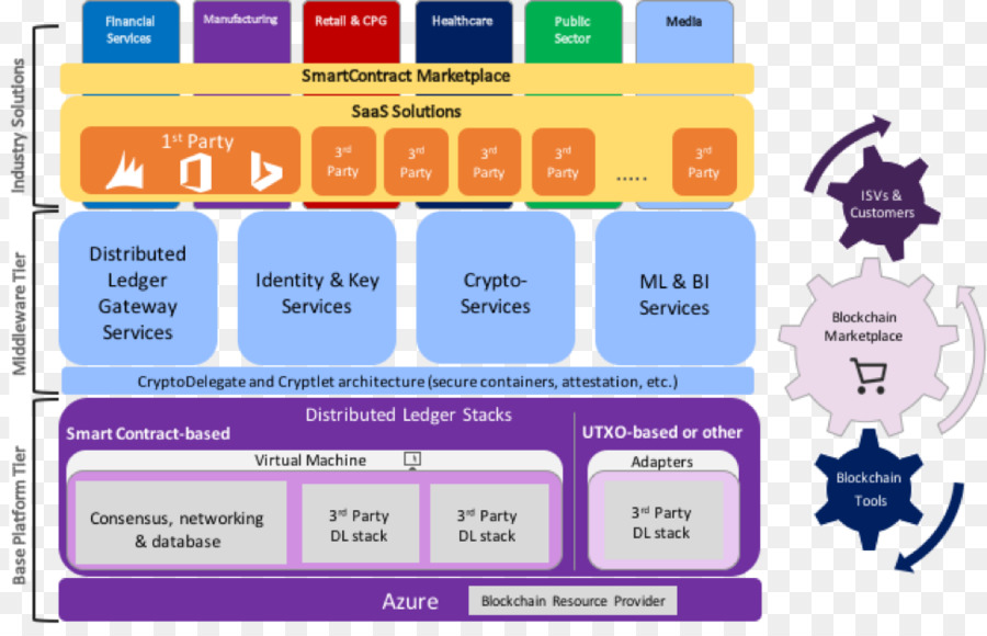 Blockchain，Hyperledger PNG