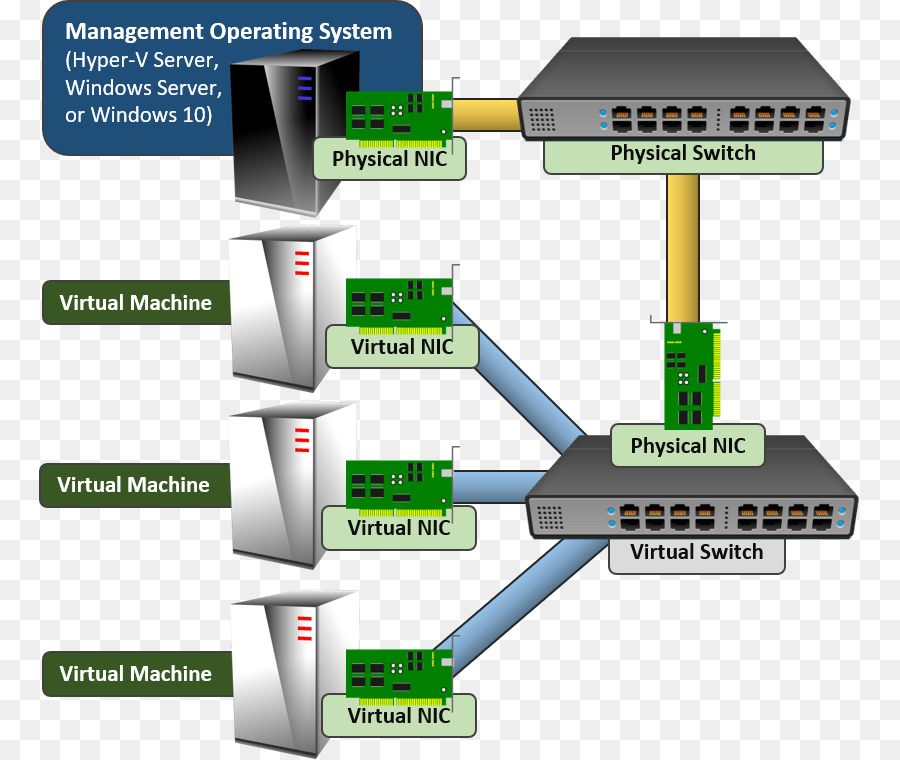 Hyperv，Açık Bir Bilgisayarla PNG