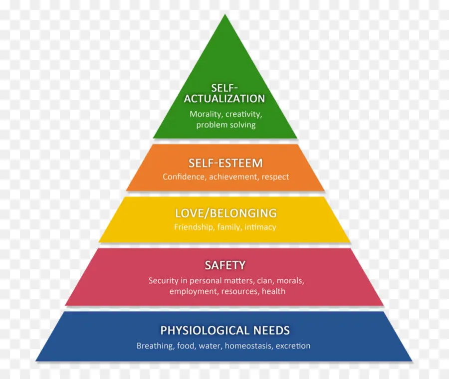 Maslow'un Hiyerarşisi，Piramit PNG