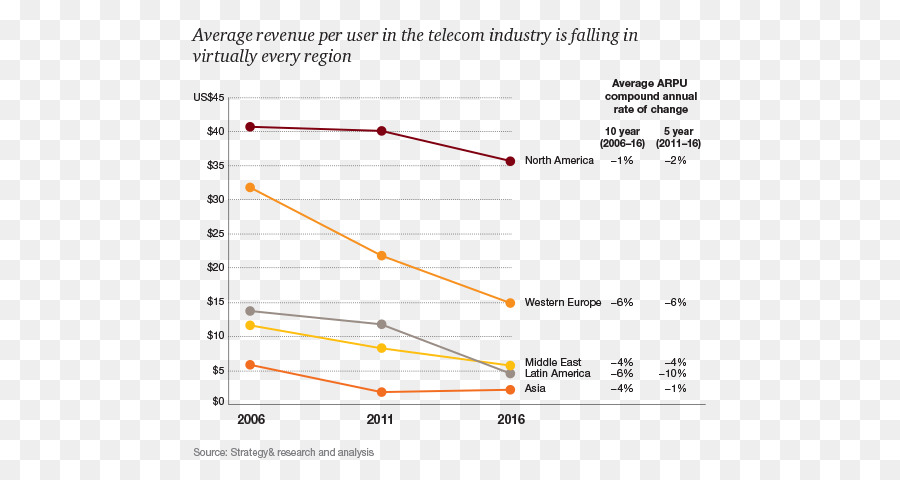 Telekomünikasyon，Kullanıcı Başına Ortalama Gelir PNG