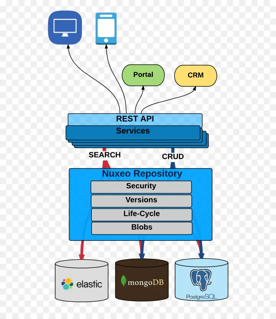 Nuxeo Deposu，Api'si PNG