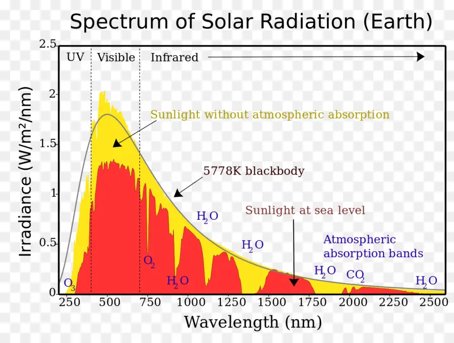 Güneş Radyasyonu Spektrumu，Güneş Radyasyonu PNG