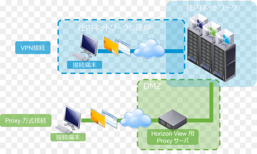 Masaüstü Sanallaştırma，Vmware Horizon Görünümü PNG