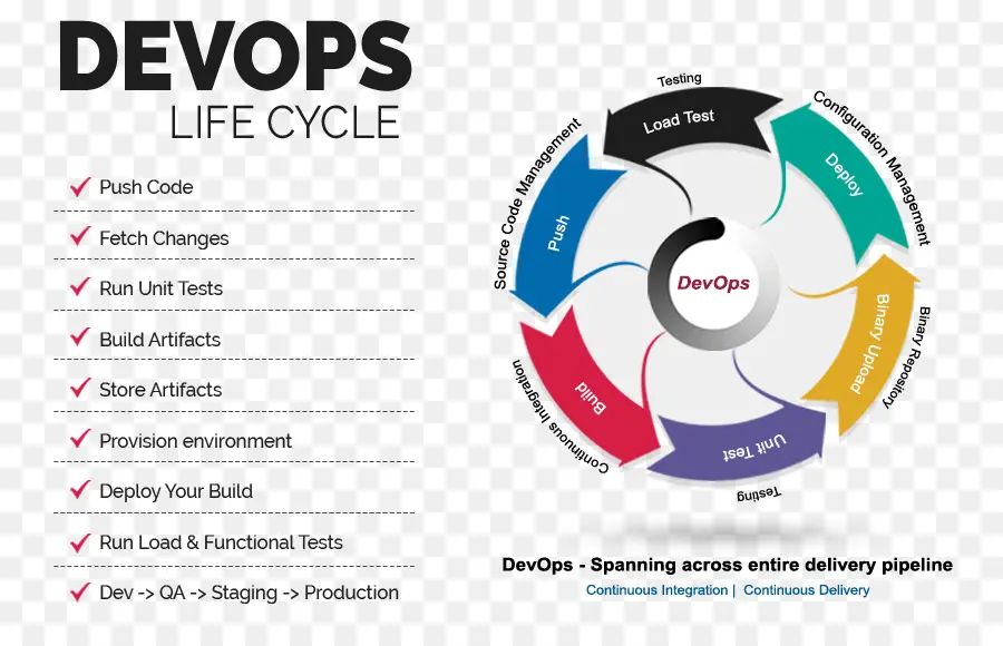 Devops，Yaşam Döngüsü PNG