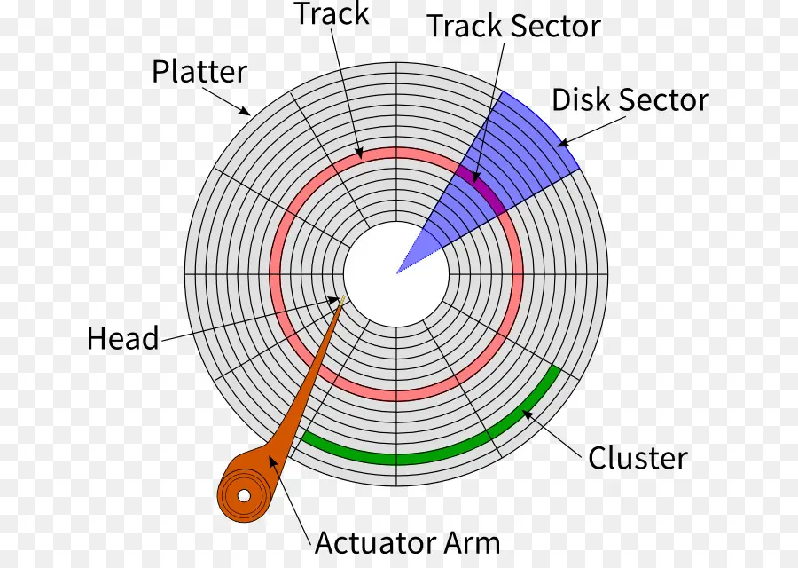 Sabit Disk Şeması，Disk PNG