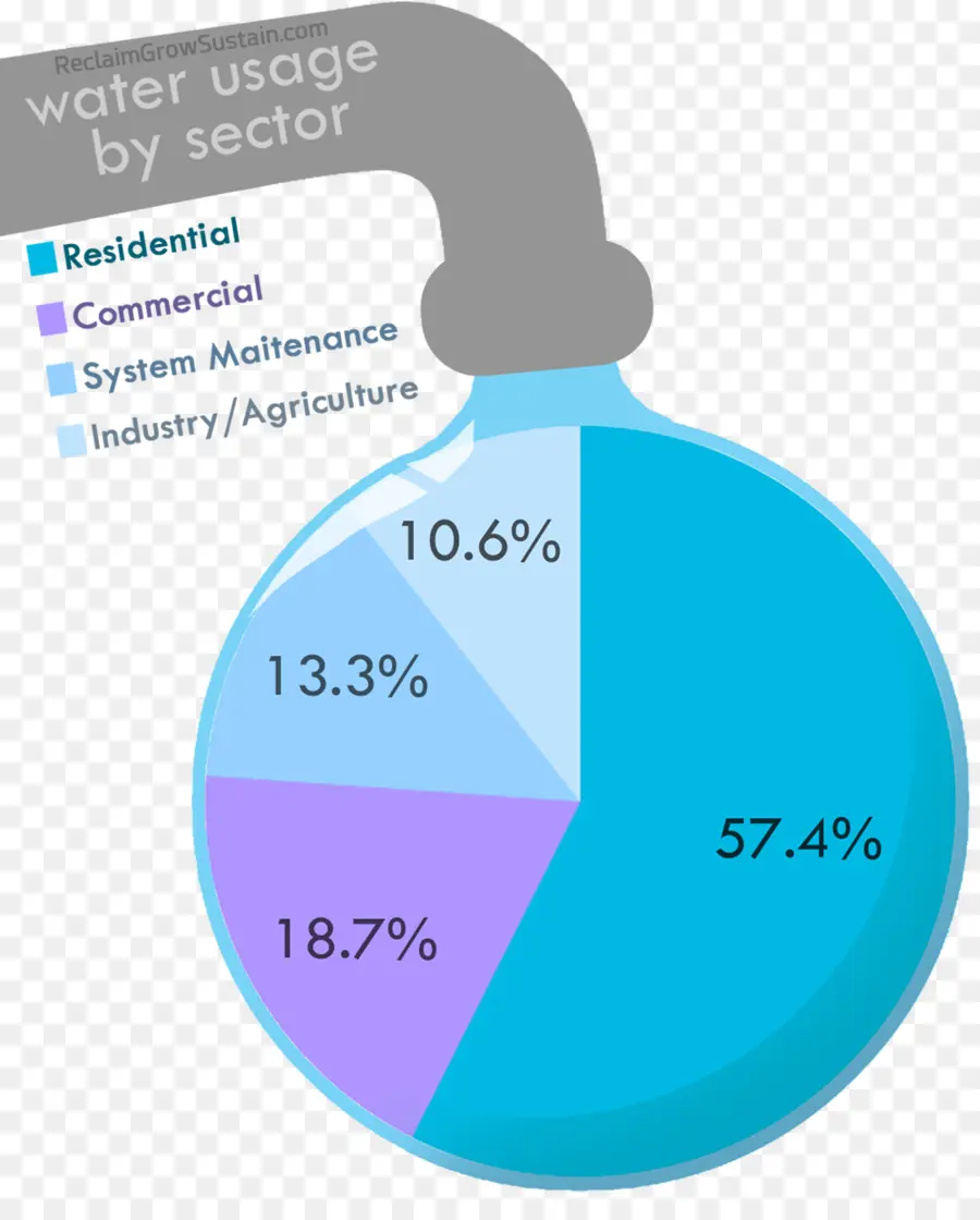 Su Kullanımı，İstatistikler PNG