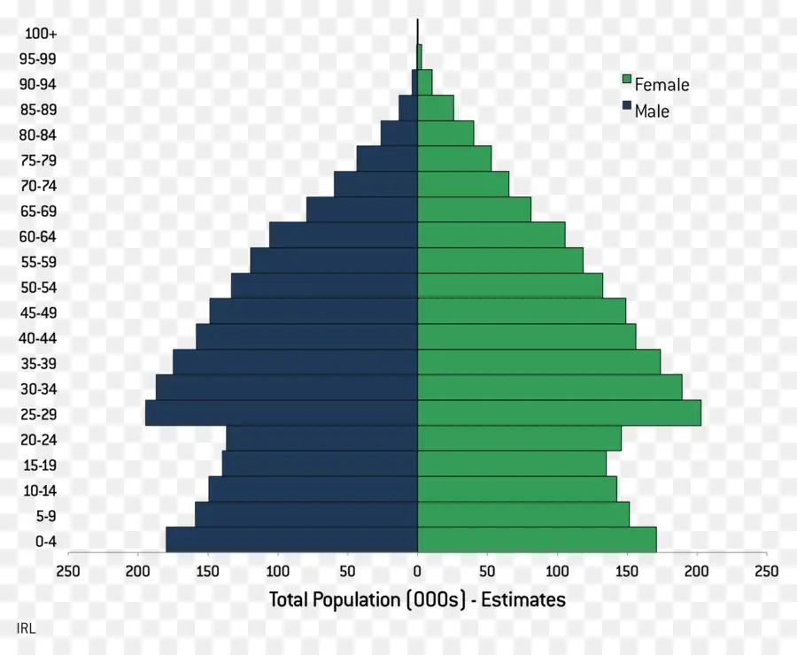 Nüfus Piramidi，Demografi PNG