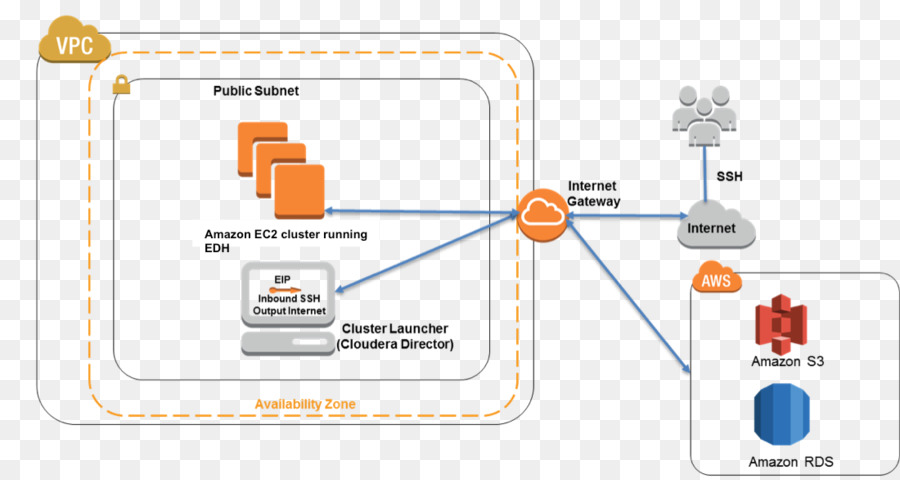 Amazon Web Hizmetleri，Amazon Elastik Hesaplama Bulutu PNG