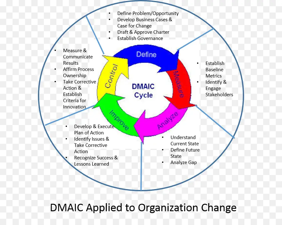 Dmaic Döngüsü，İşlem PNG