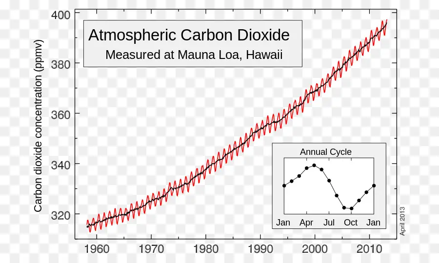 Co2 Grafiği，İklim PNG