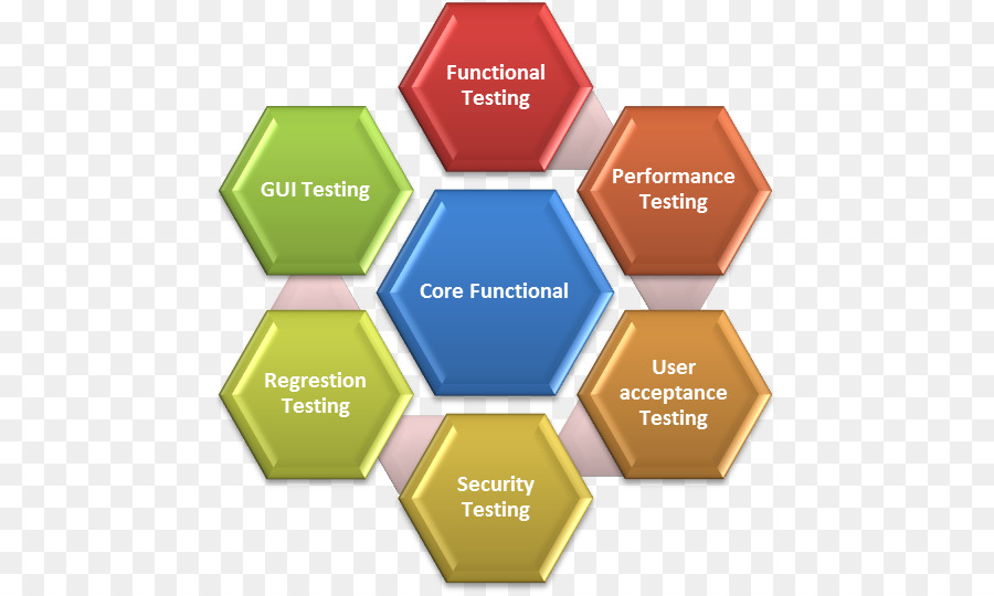 Fonksiyonel Test，Yazılım Test PNG