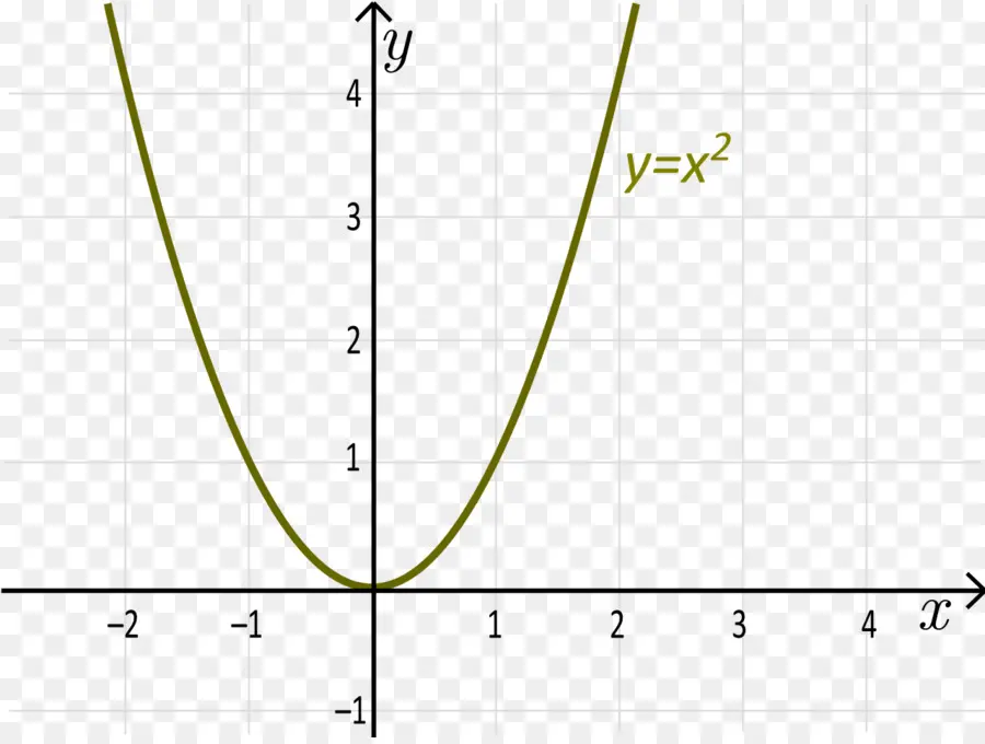 Parabol Grafiği，Matematik PNG