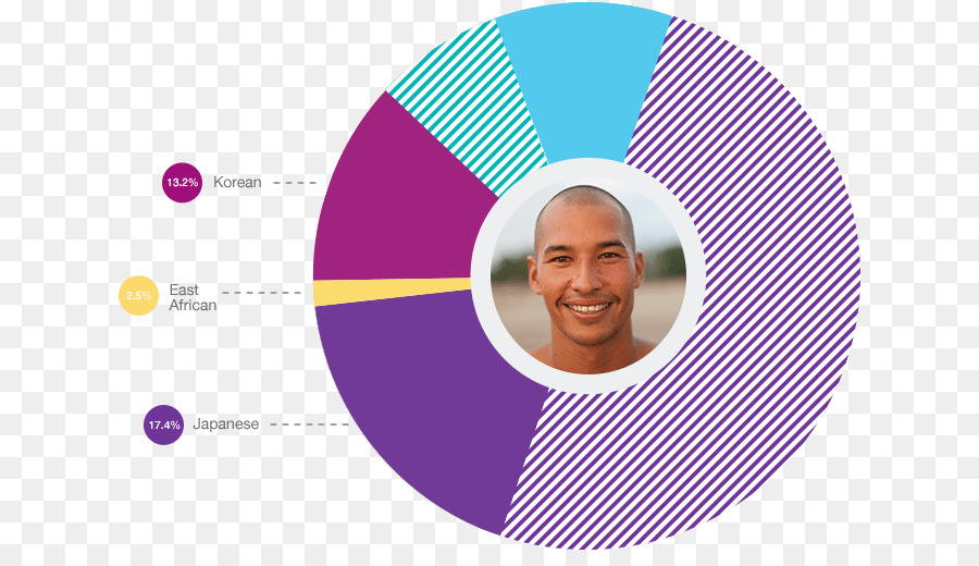 Dna，Genetik Test PNG