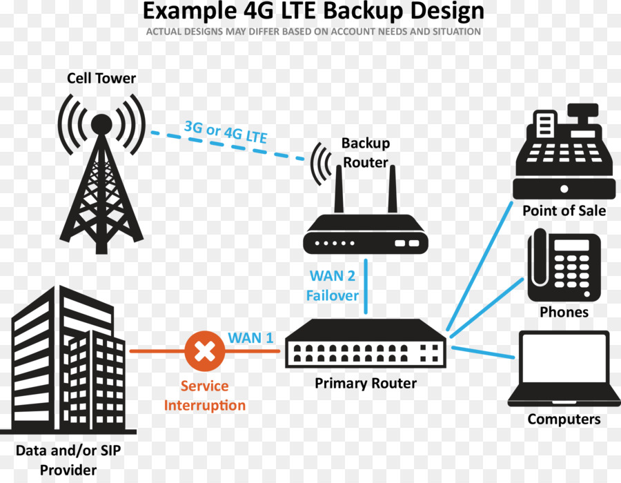 4g Lte Yedekleme Tasarımı，Ağ PNG