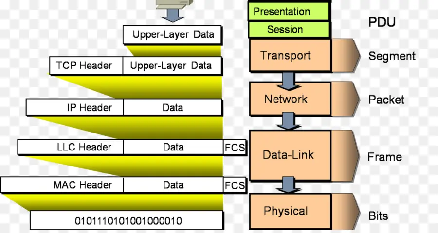 Ağ Katmanları，Tcp Ip PNG