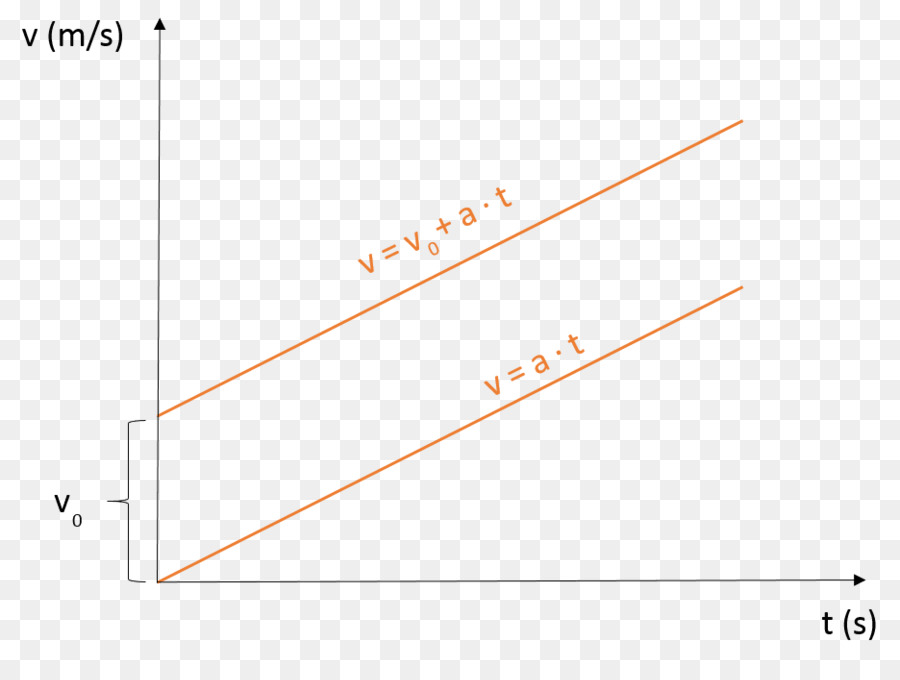 Üniforma İvme，Sürekli Düz çizgi Hareket PNG