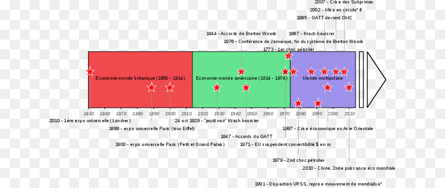 Küresel Ekonomi，Kronoloji PNG