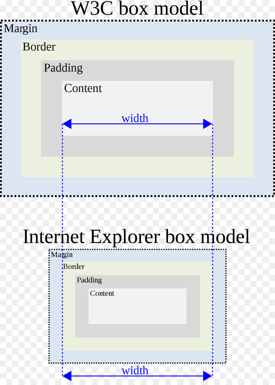 Internet Explorer Kutu Modeli Hata，Basamaklı Stil Sayfaları PNG