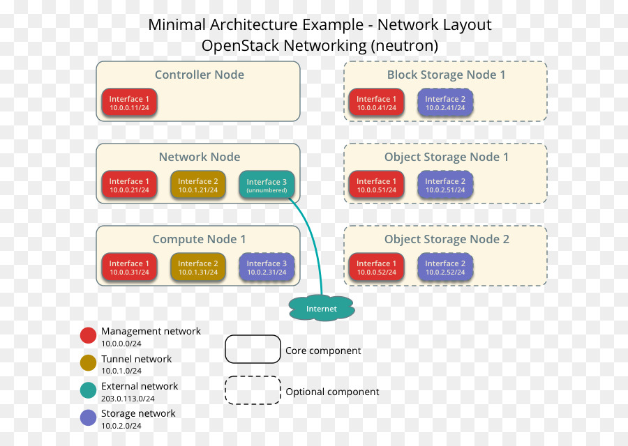 Openstack，Kurulum PNG