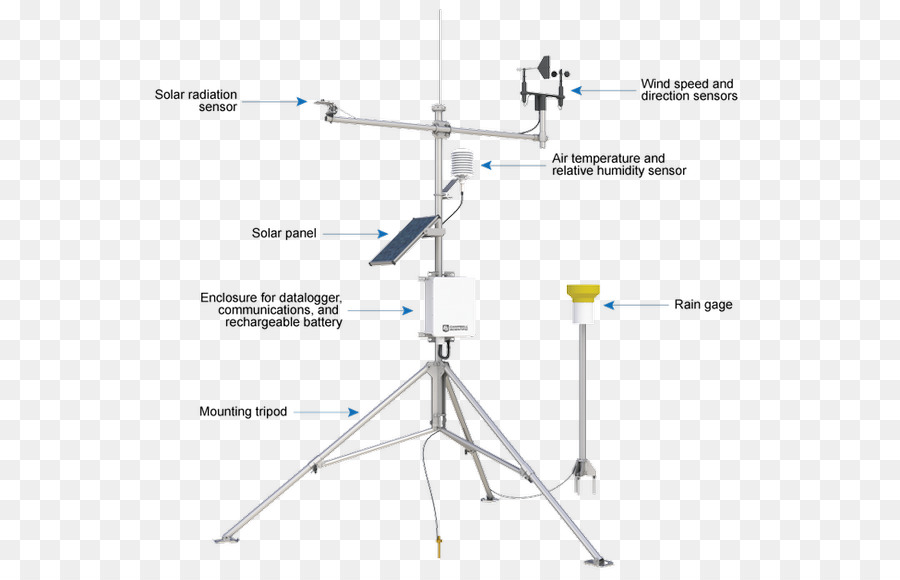 Meteoroloji İstasyonu，Sensörler PNG