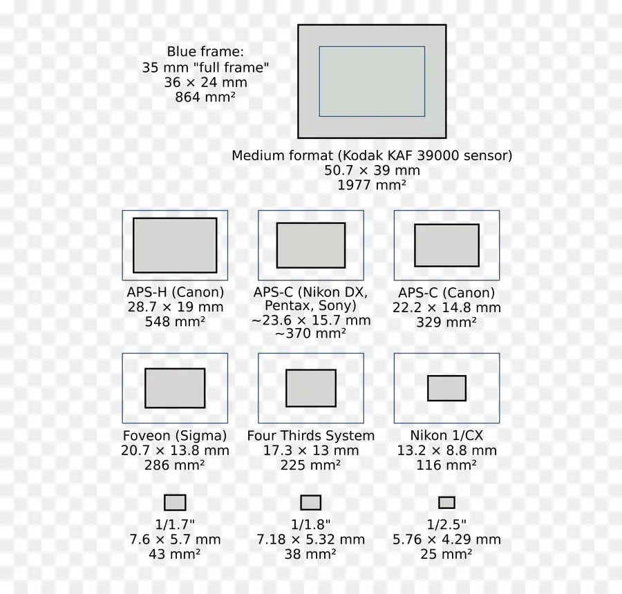 Kamera Sensörü Boyutları，Fotoğrafçılık PNG