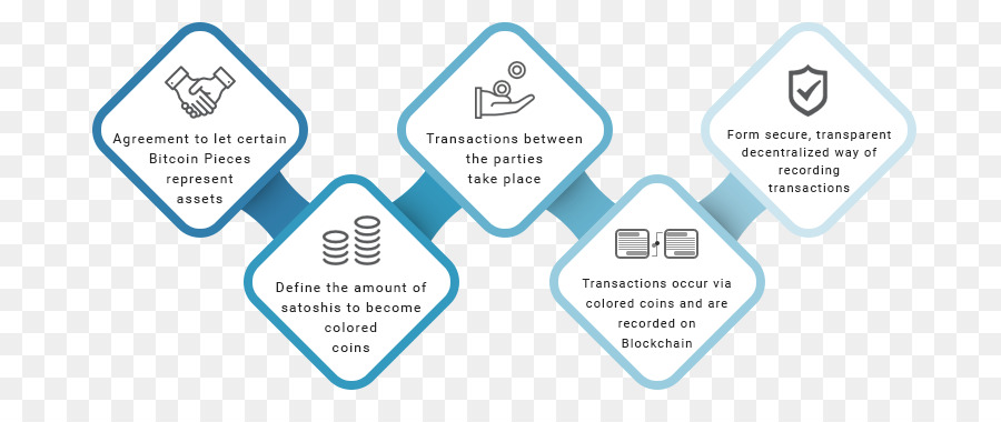 Blockchain，Güvenlik Belirteci PNG