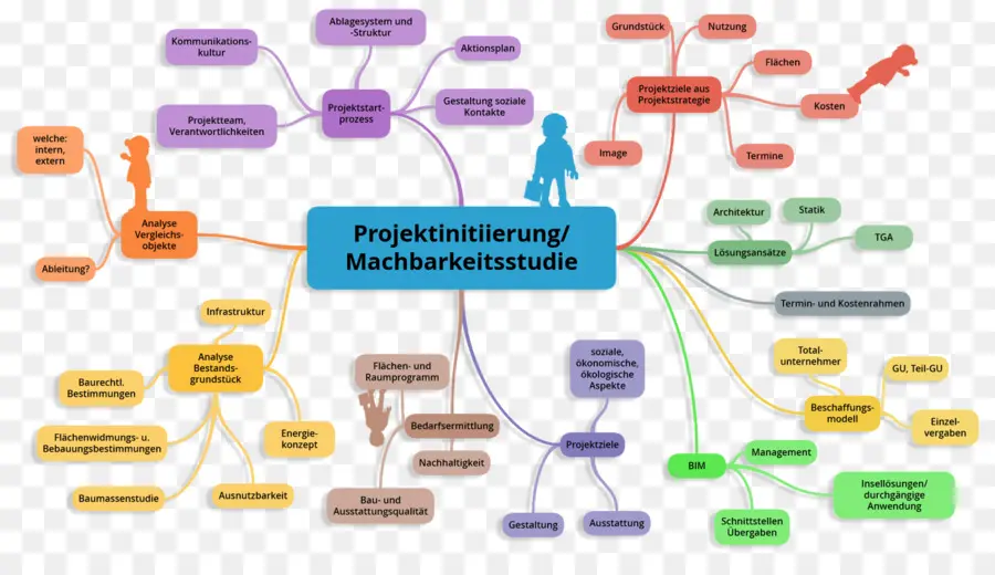 Zihin Haritası，Proje PNG