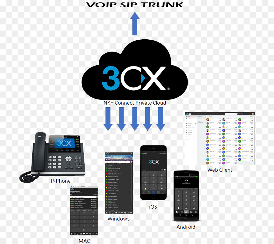 3cx Voip Sistemi，Voip PNG