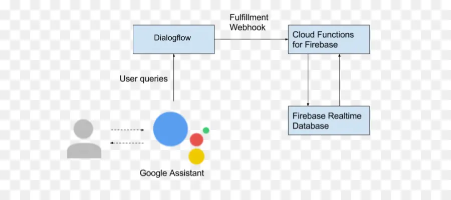 Google Asistan Şeması，İletişim Akışı PNG