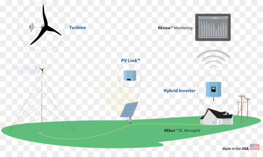 Microgrid，Güneş Hibrid Güç Sistemleri PNG