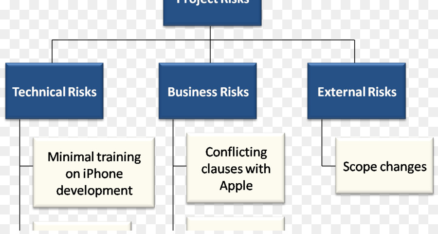 Proje Riskleri Diyagramı，Çizelge PNG