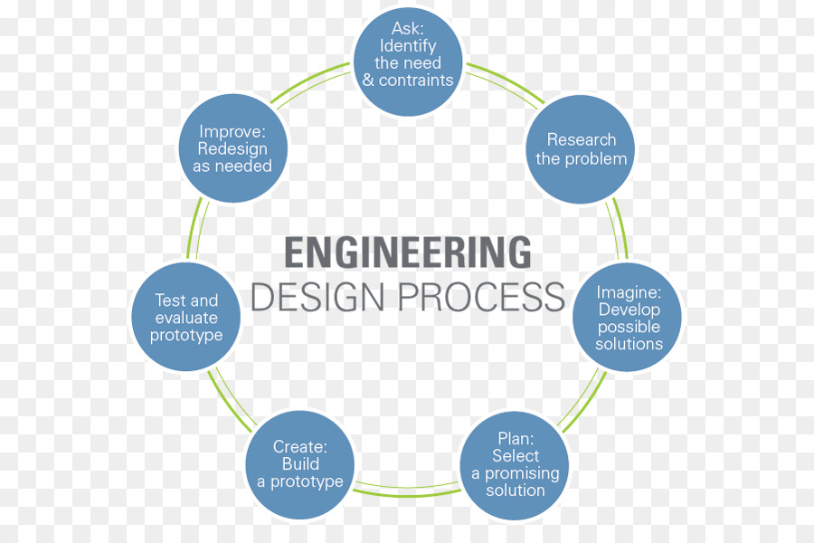 Mühendislik Tasarım Süreci，Adımlar PNG
