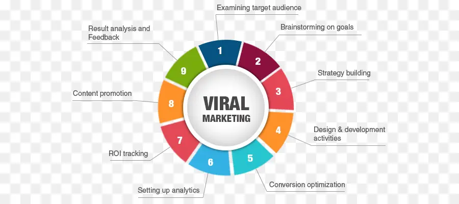 Viral Pazarlama，Strateji PNG