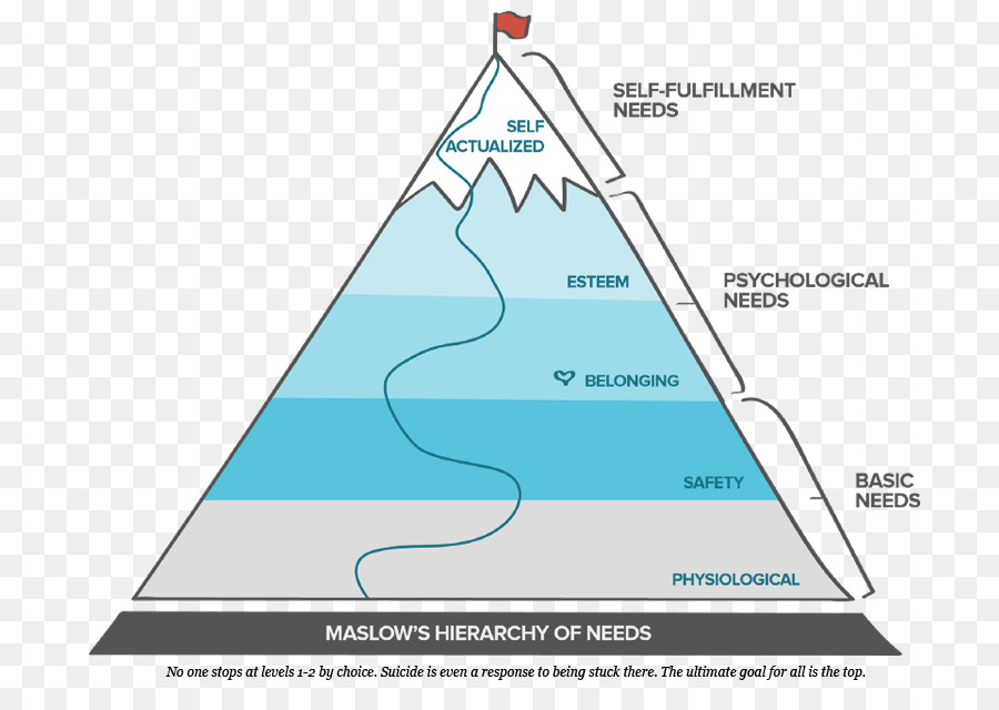 Maslow Un Ihtiyaçlar Hiyerarşisi，Psikoloji PNG