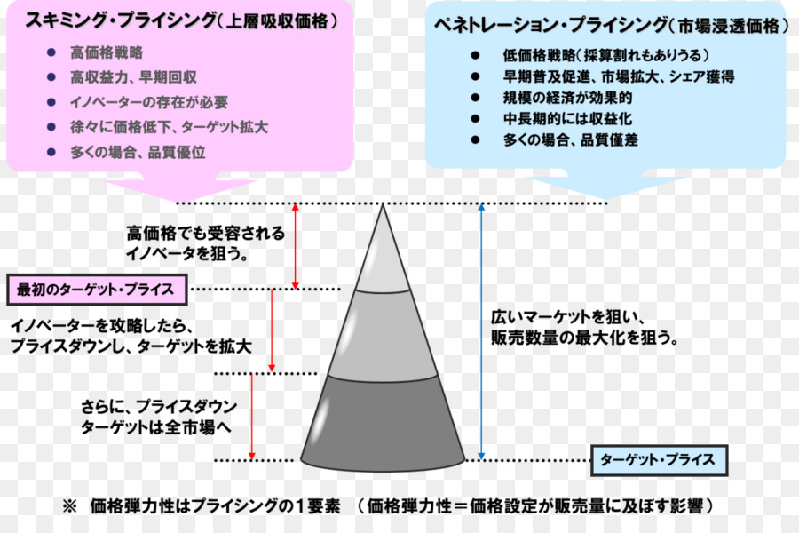 Fiyat Kaymağını，Penetrasyon Fiyatlandırma PNG