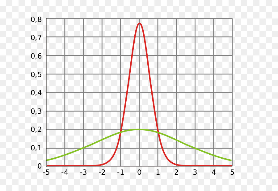 Eğrilerle Grafik，Veri PNG