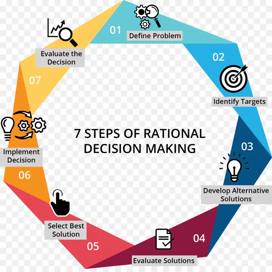 Karar Verme Adımları，İşlem PNG
