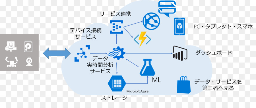 Microsoft Azure，Azure çok PNG