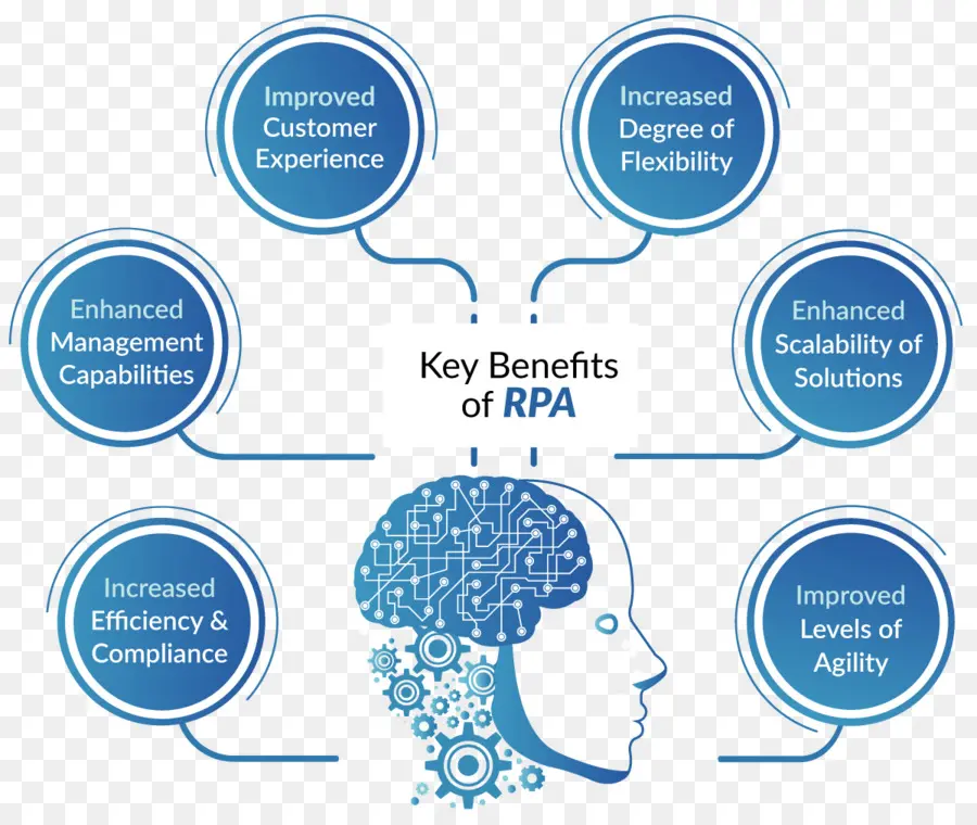Rpa'nın Avantajları，Temel Faydalar PNG