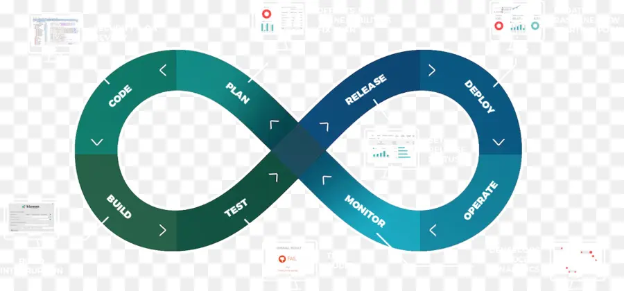 Devops Sonsuzluk Döngüsü，Gelişim PNG